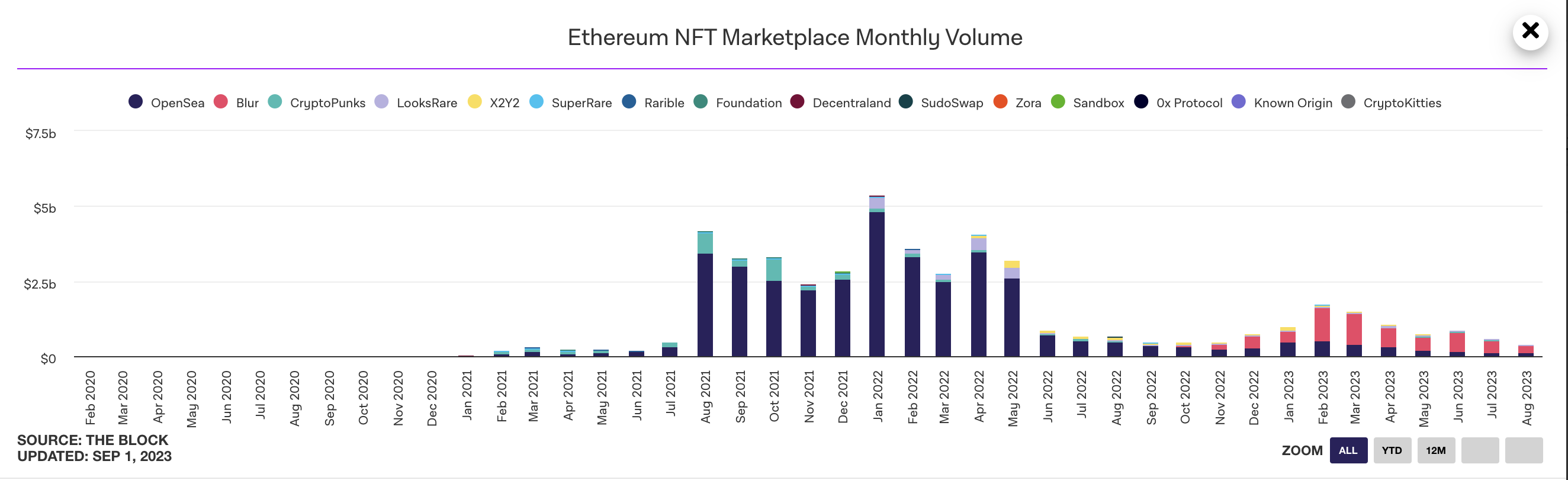 データ：8月のイーサリアム上のNFT取引量は4.07億ドルに減少し、2021年6月以来の最低値を記録しました。