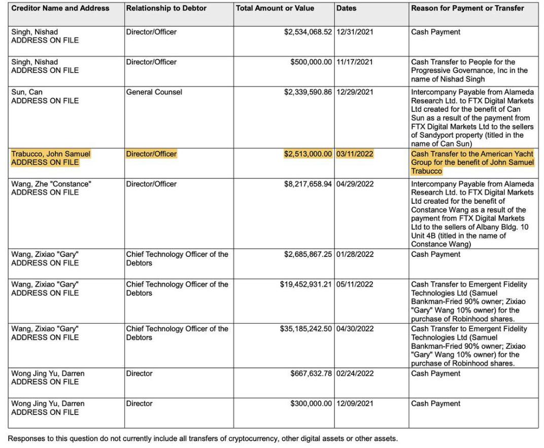 $2.5 million of FTX customer funds was used to purchase a yacht for the former co-CEO of Alameda Research