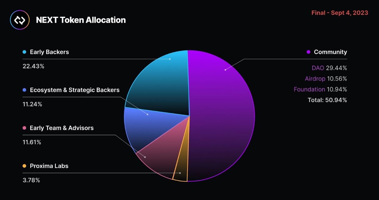 跨鏈協議 Connext 代幣 NEXT 總空投規模為1.05 億枚 ，今日開始領取