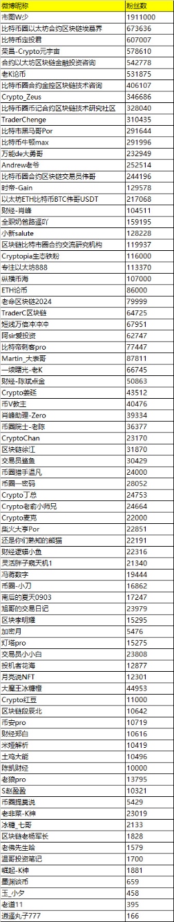 Sina Weibo issued an announcement on preventing and dealing with speculation in virtual currency trading, closing a total of 80 accounts