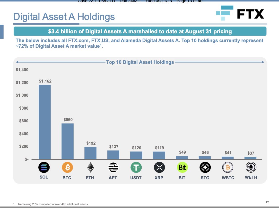 FTX ポジション状況の更新：SOL の割合が最も大きく、次に BTC、ETH、APT、XRP などが続きます。