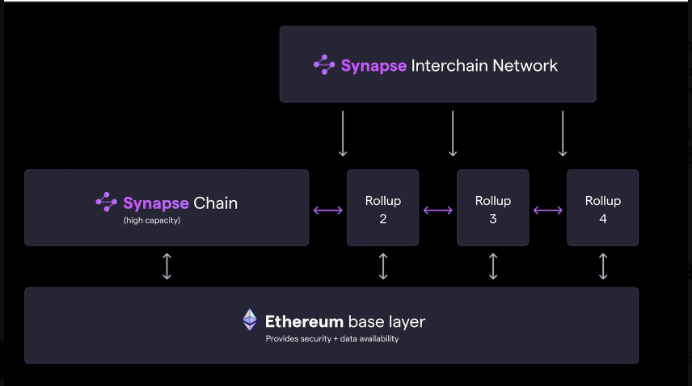 Synapse launches Synapse Interchain Network and Synapse Chain cross-chain communication network testing