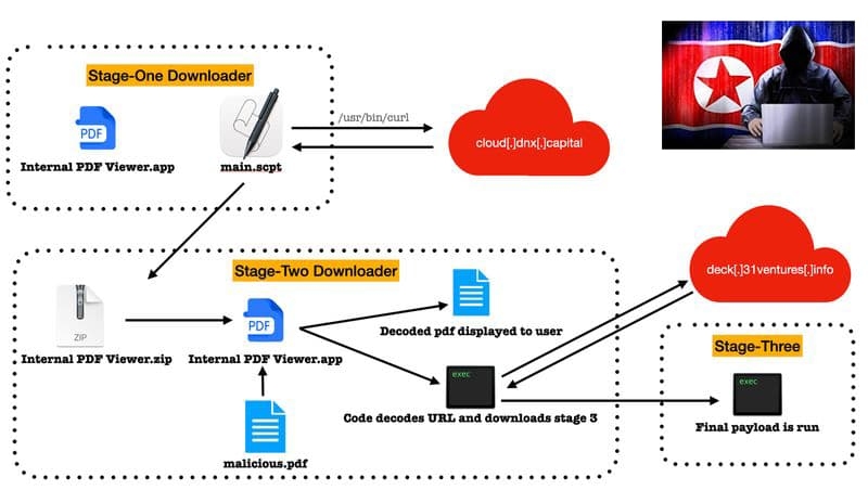 느린 안개: 북한 라자루스 그룹이 사용하는 도메인과 트로이 목마 샘플이 발견됨
