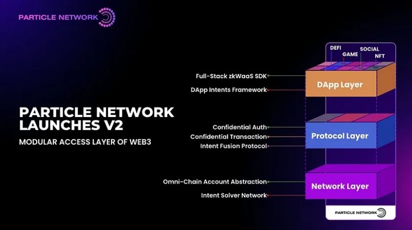 Particle Network 發布 V2，首個以意圖為中心的 Web3 模組化訪問層，專注提升隱私和效率