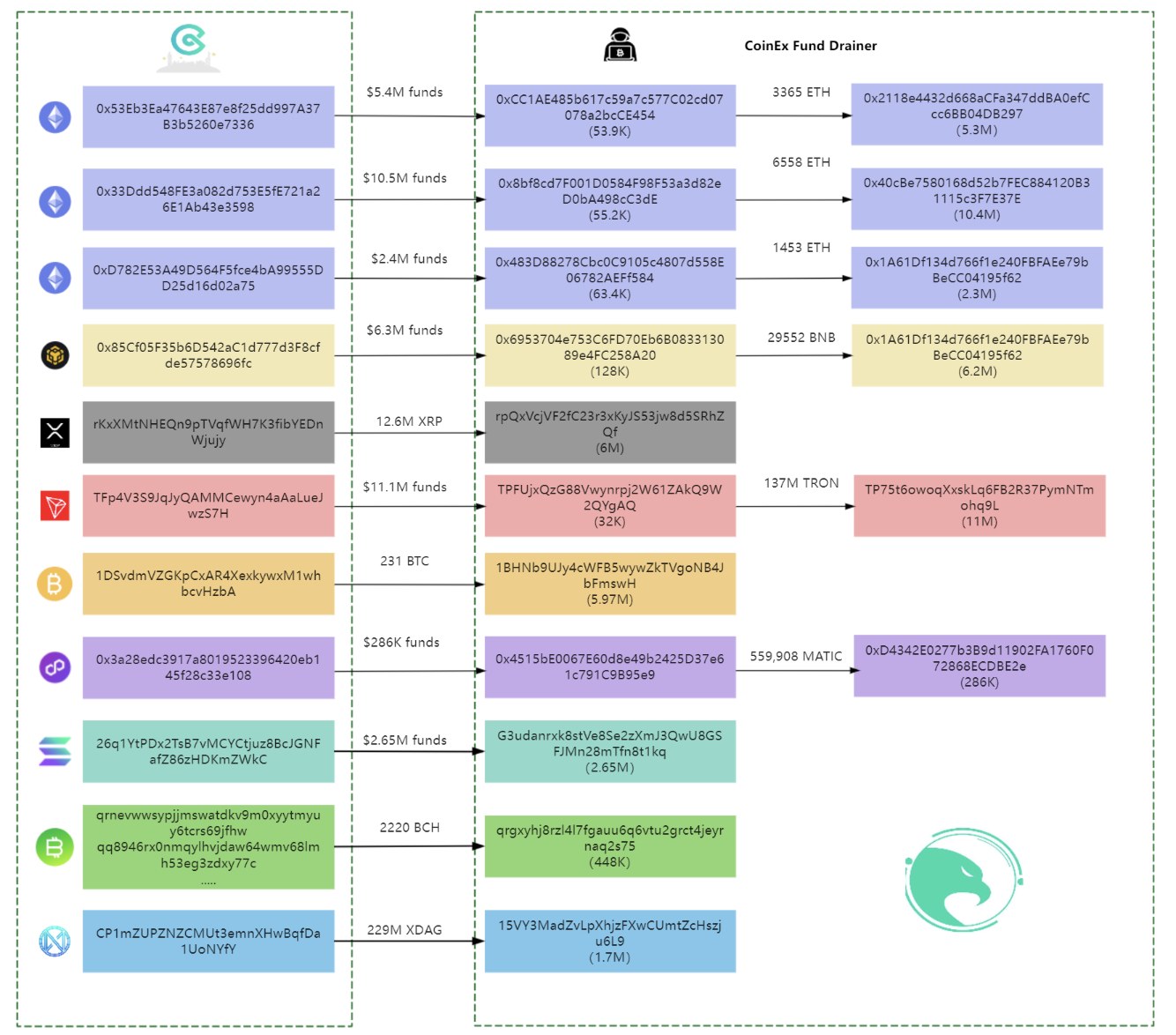 Beosin：目前交易所 CoinEx 的损失金额至少为 5300 万美元