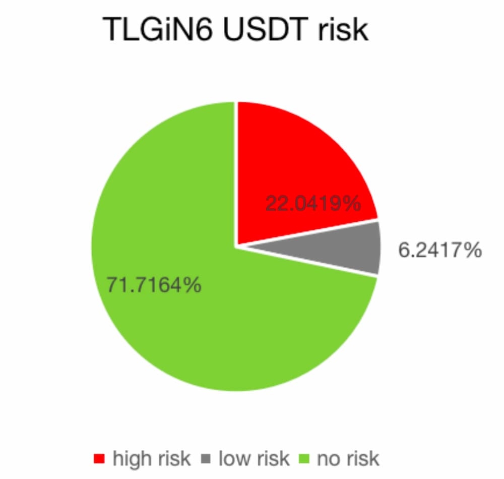 Bitrace: Over the past 20 months, JPEX hot wallet addresses have received more than 190 million risky USDT