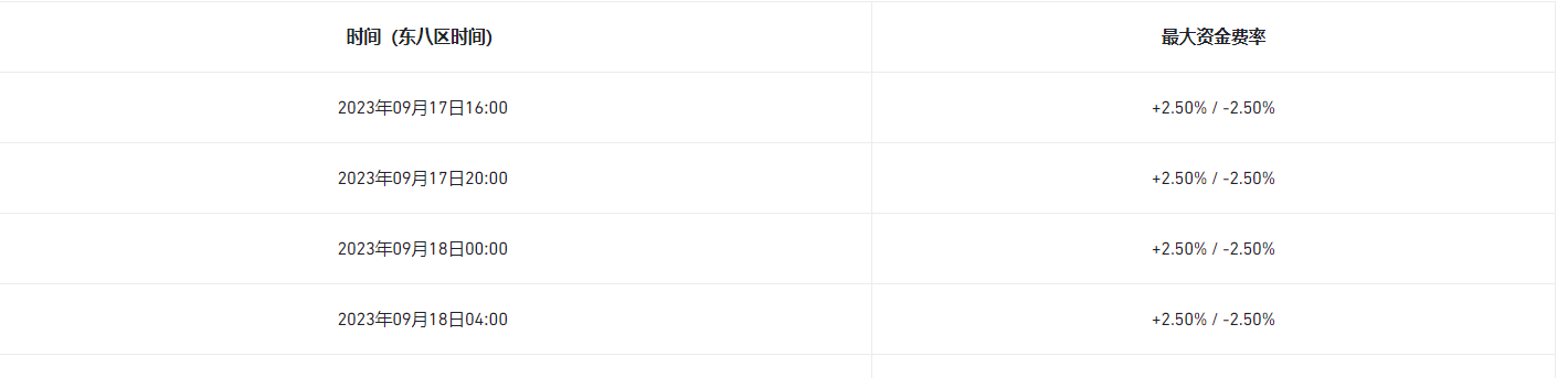 Binance will adjust the funding fee settlement frequency for HIFIUSDT U-based perpetual contracts
