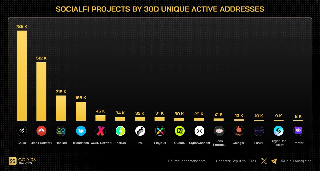 数据：近 30 天活跃地址数排名前三的 SocialFi 应用为 Galxe、Dmail Network、Hooked