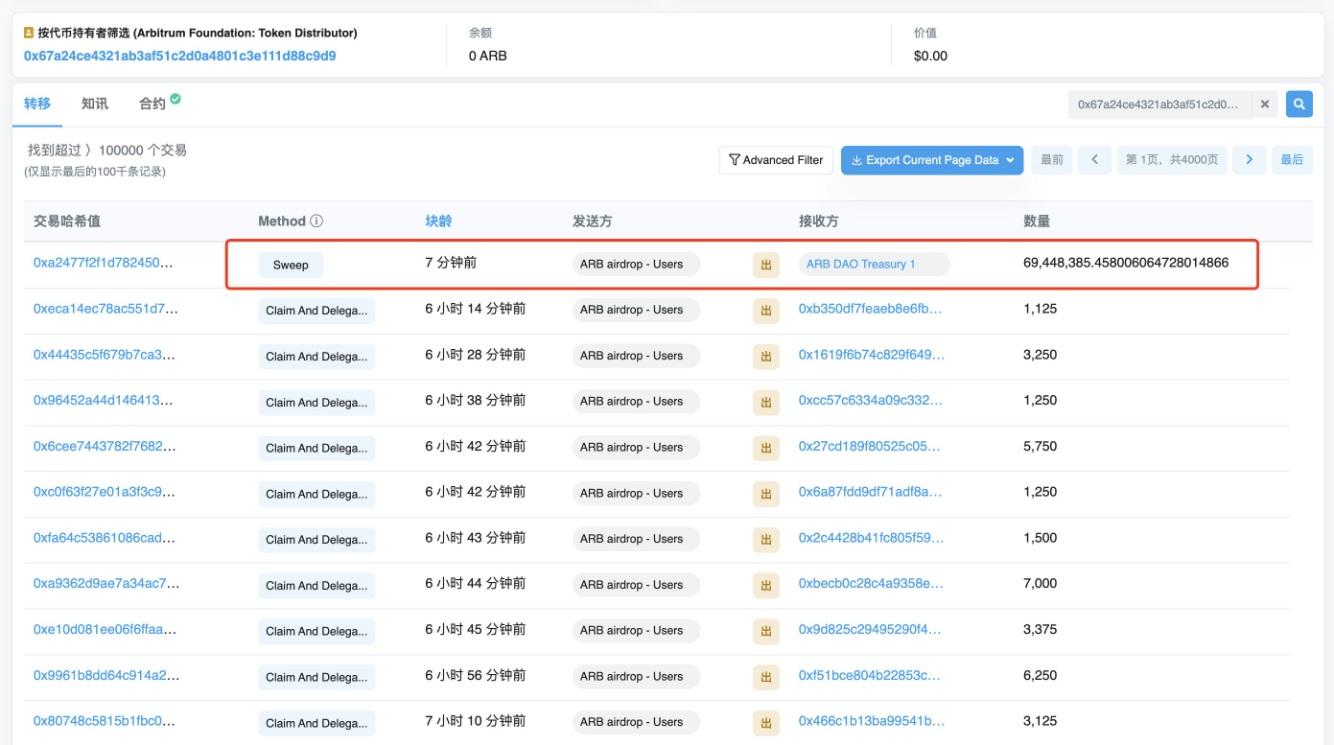 Arbitrum 空投认领已截止，近 7000 万枚 ARB 已转至 DAO 财库