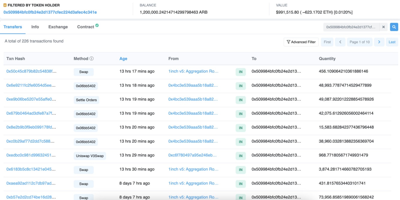 Lookonchain：某 ARB 早期流动性提供者自 9 月 14 日以来购买了 120 万枚 ARB