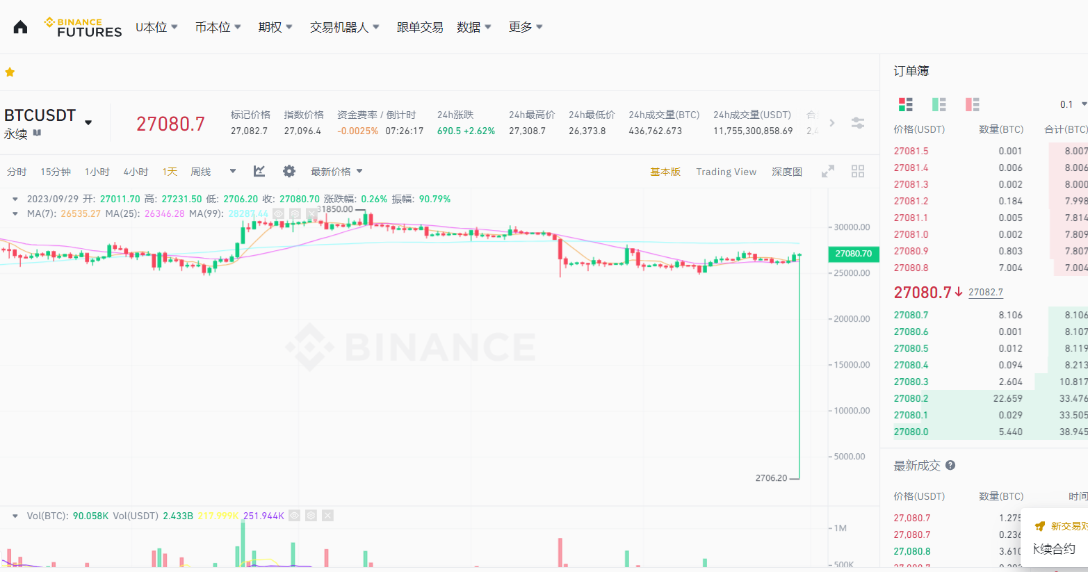 币安平台 BTC 永续合约价格多次插针至 2706 美元