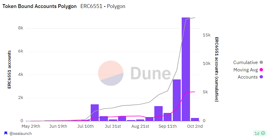Data: The adoption rate of ERC-6551 on Polygon has significantly increased, with over 8,900 TBAs activated in the last week of September alone