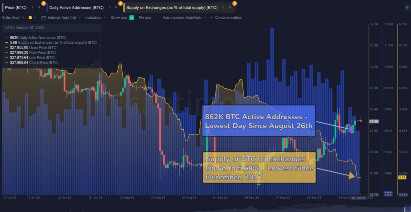 数据：超 1 万枚 BTC 流出 CEX，创今年单月最大流出量