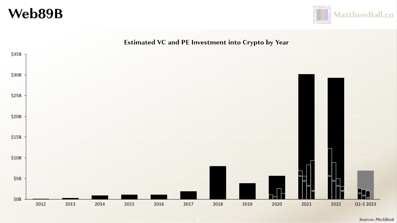 「メタバースビジネスの父」マシュー・ボール：2023年の暗号企業の資金調達額は2021年と2022年の三分の一に過ぎないかもしれない