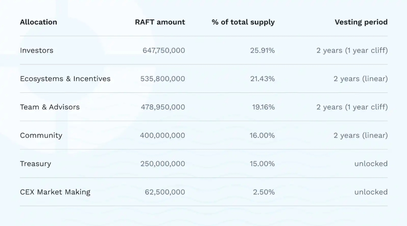LSDFi 協議 Raft 推出原生代幣 RAFT