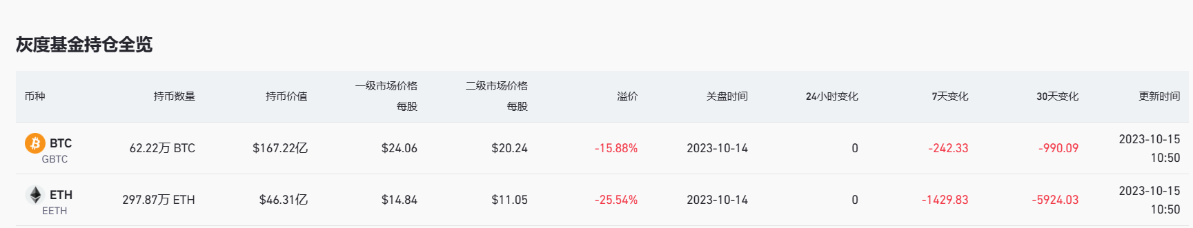 数据：灰度比特币信托负溢价率收窄至 15.88%