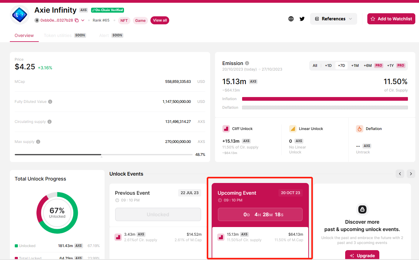 Axie Infinity 今晚將解鎖 1513 萬枚 AXS，價值 6350 萬美元