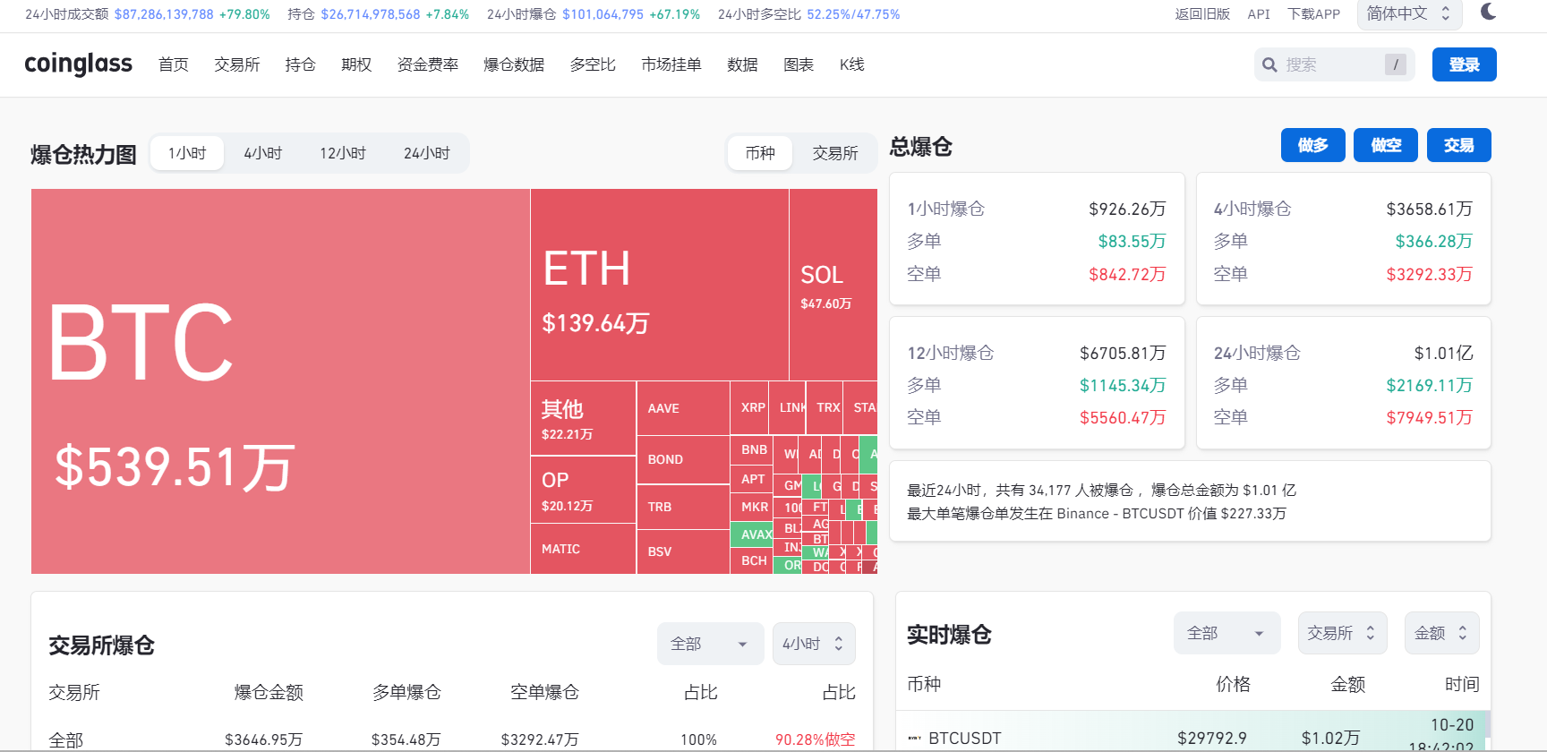 数据：过去 4 小时全网爆仓 3677 万美元，空单爆仓 3292 万美元