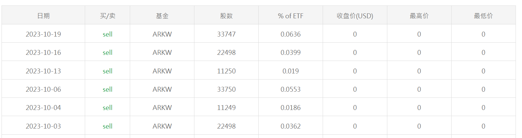数据：ARK 方舟基金自 10 月以来累计减持约 13.5 万份 GBTC，价值约 319 万美元