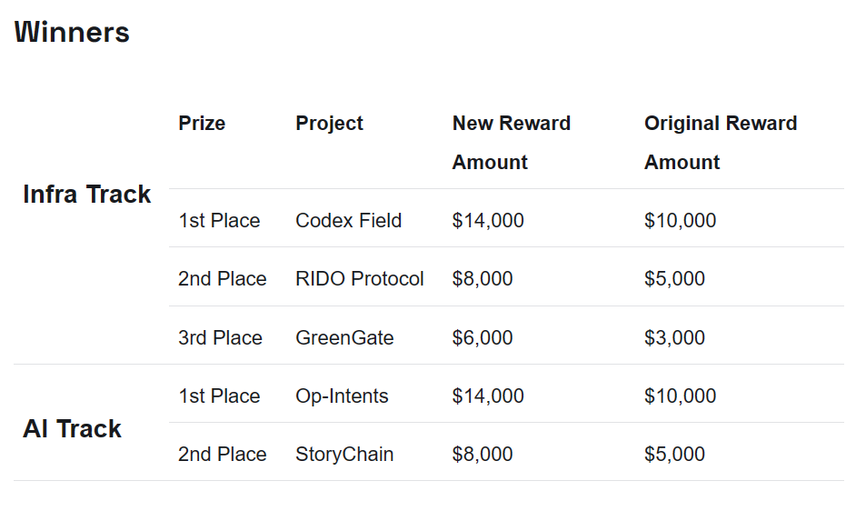 BNB Chain Hackvolution 公布获奖名单，StoryChain、RIDO Protocol 等共有 5 个项目入选