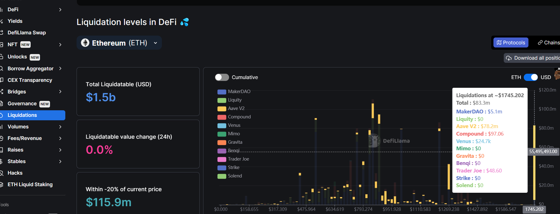 数据：以太坊于 1740 美元附近存在约 8830 万美元链上借贷清算额度