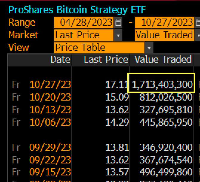 数据：ProShares 比特币期货 ETF 上周交易额达 17 亿美元
