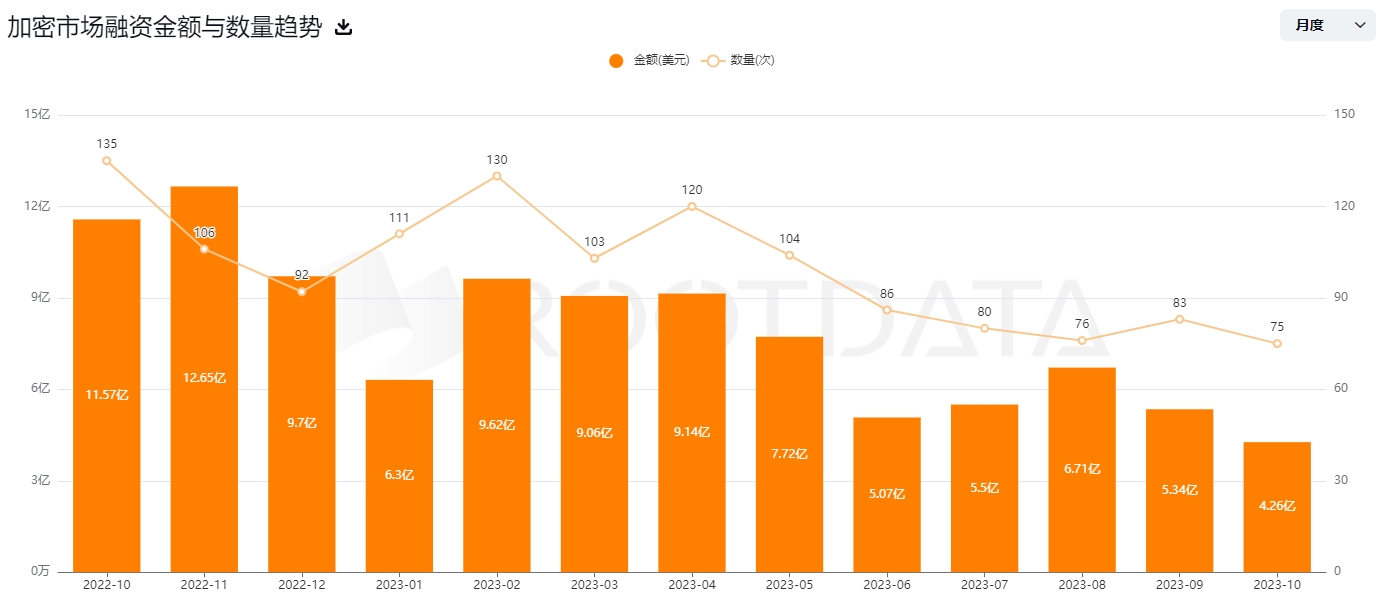 RootData：10 月加密市场融资金额为 4.26 亿美元，持续创近年新低