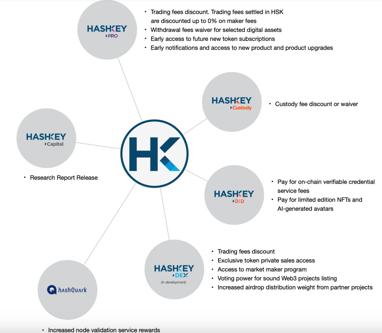 HashKey Exchange 平台币 HSK 的用例将包括 Haskey Pro、Haskey Custody、Haskey DID 等多个使用场景