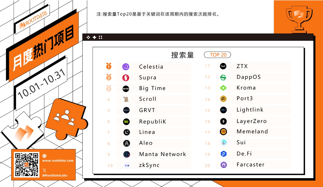 RootData 公布 10 月熱搜榜，Celestia、Supra、Big Time、Scroll、GRVT 位居前五