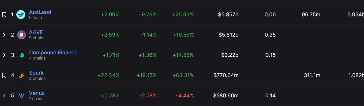 數據： Spark Protocol TVL 超越 Venus 成為第 4 大借貸協議，TVL 逼近 7.8 億美元