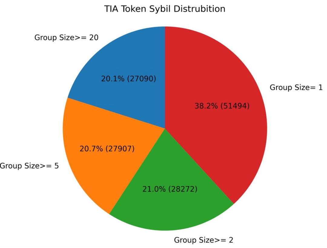 X-explore：获得最多 Celestia 空投的女巫工作室共有 300 个空投地址收到 77,391 枚 TIA