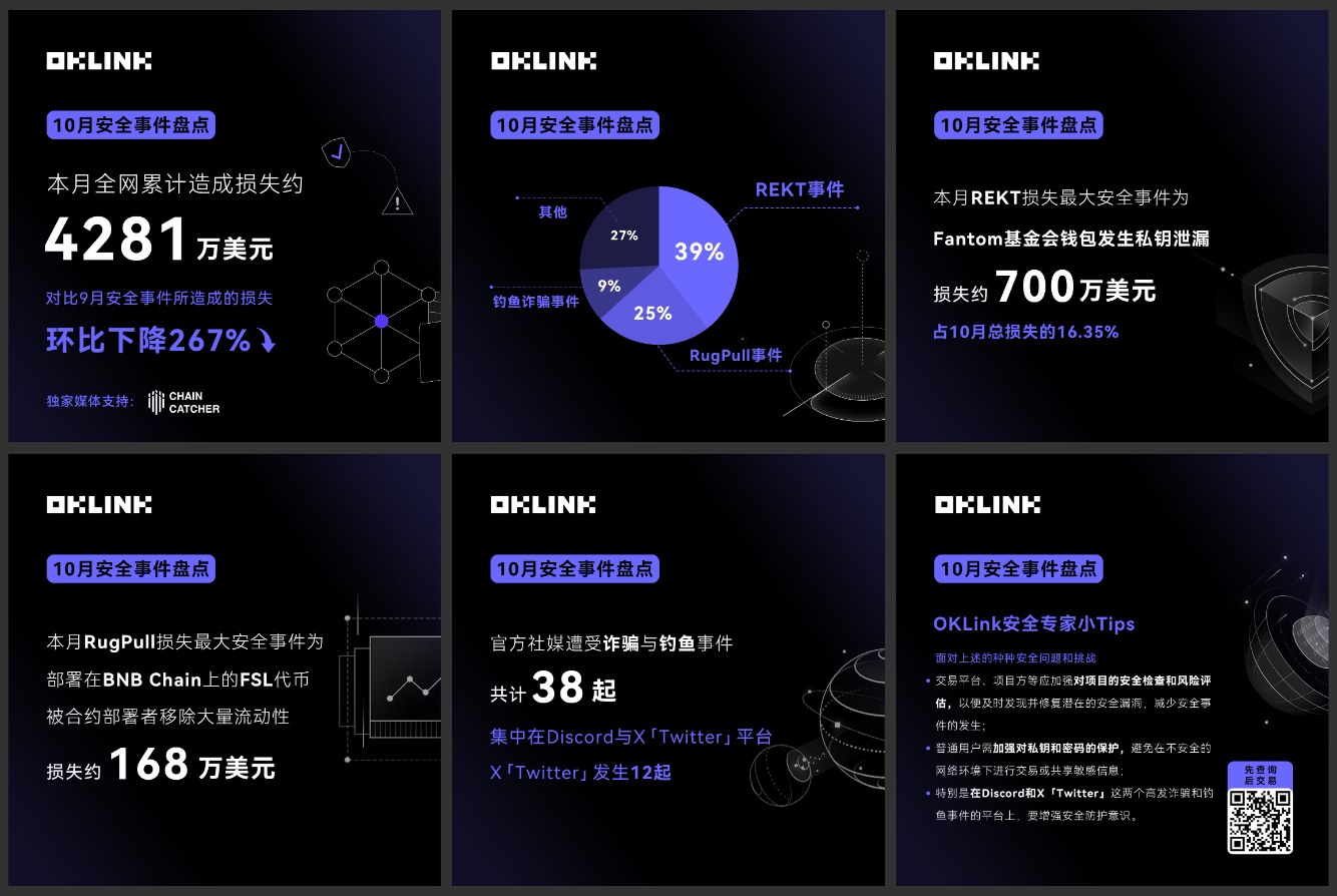 OKLink：10 月安全事件累计造成损失约 4281 万美元，安全事件数量环比下降 267%