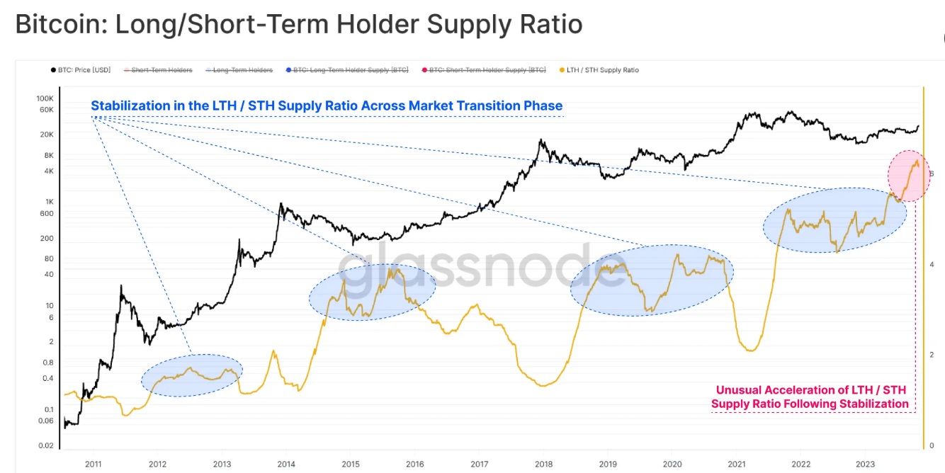 Glassnode：比特币长期投资者持币数创历史新高