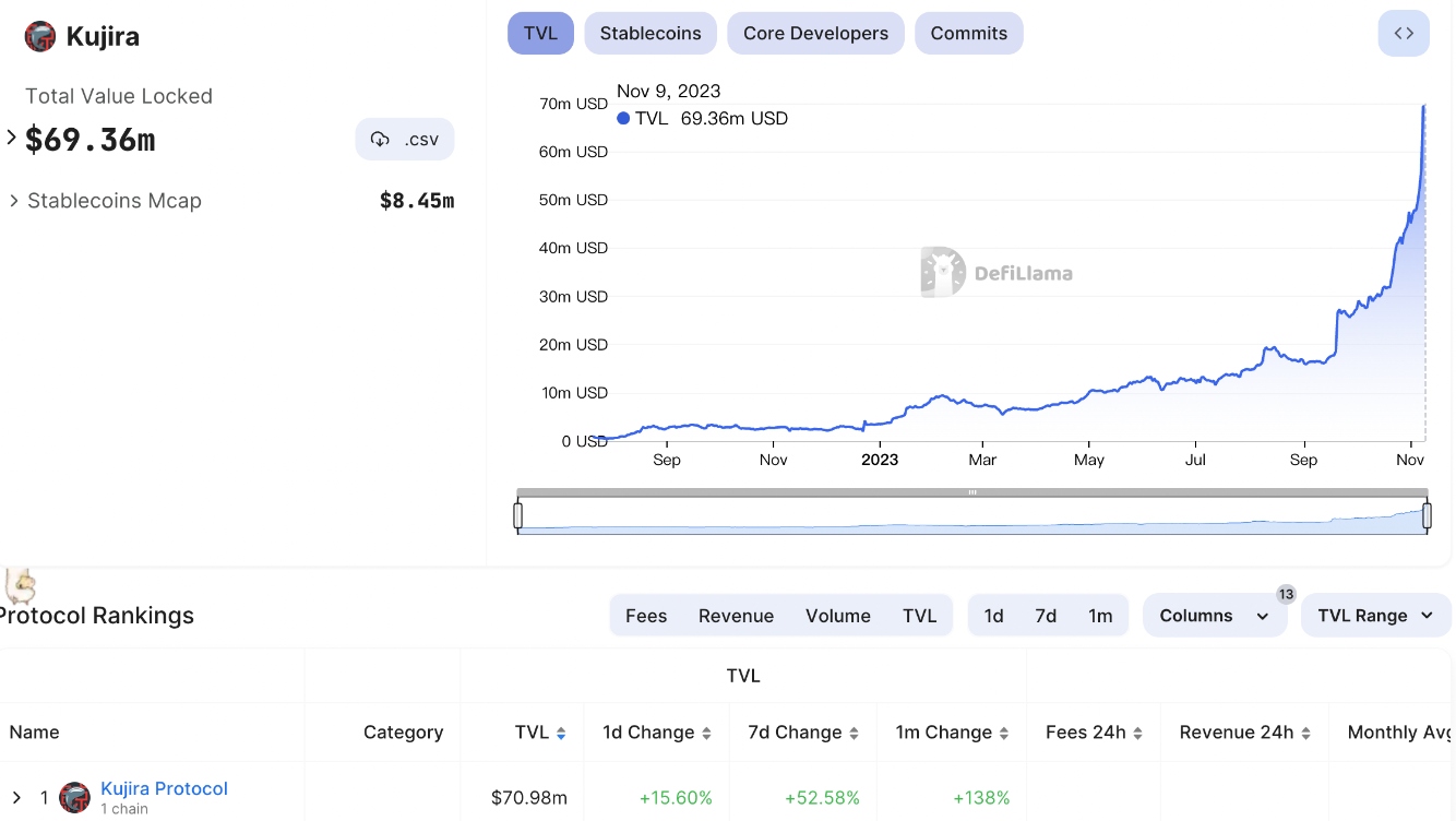 Cosmos 생태계 DeFi 공链 Kujira의 TVL이 거의 7000만 달러에 달하며, 7일간 상승폭이 50%를 초과했습니다