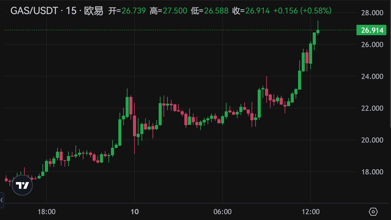 GASが27 USDTを突破し、24時間の上昇幅は54%です。