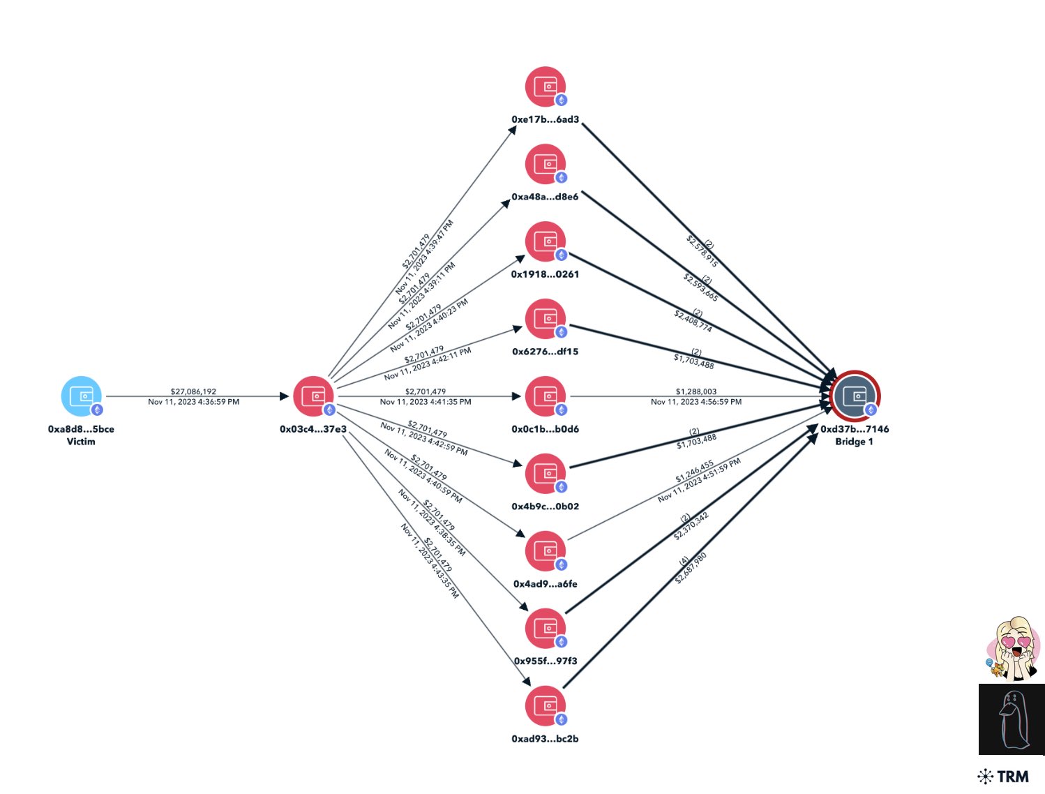 ZachXBT: Binance-related wallet was hacked yesterday, losing 27 million USDT