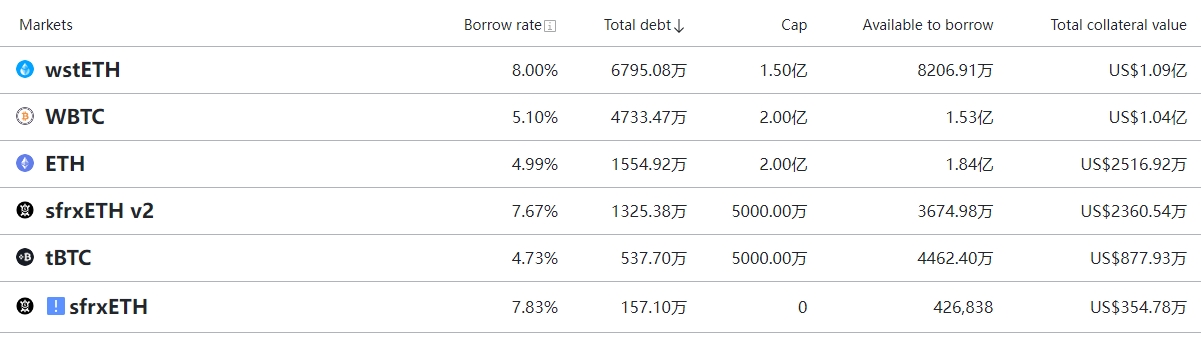 数据：Curve 原生稳定币 crvUSD 铸造数量突破 1.55 亿枚