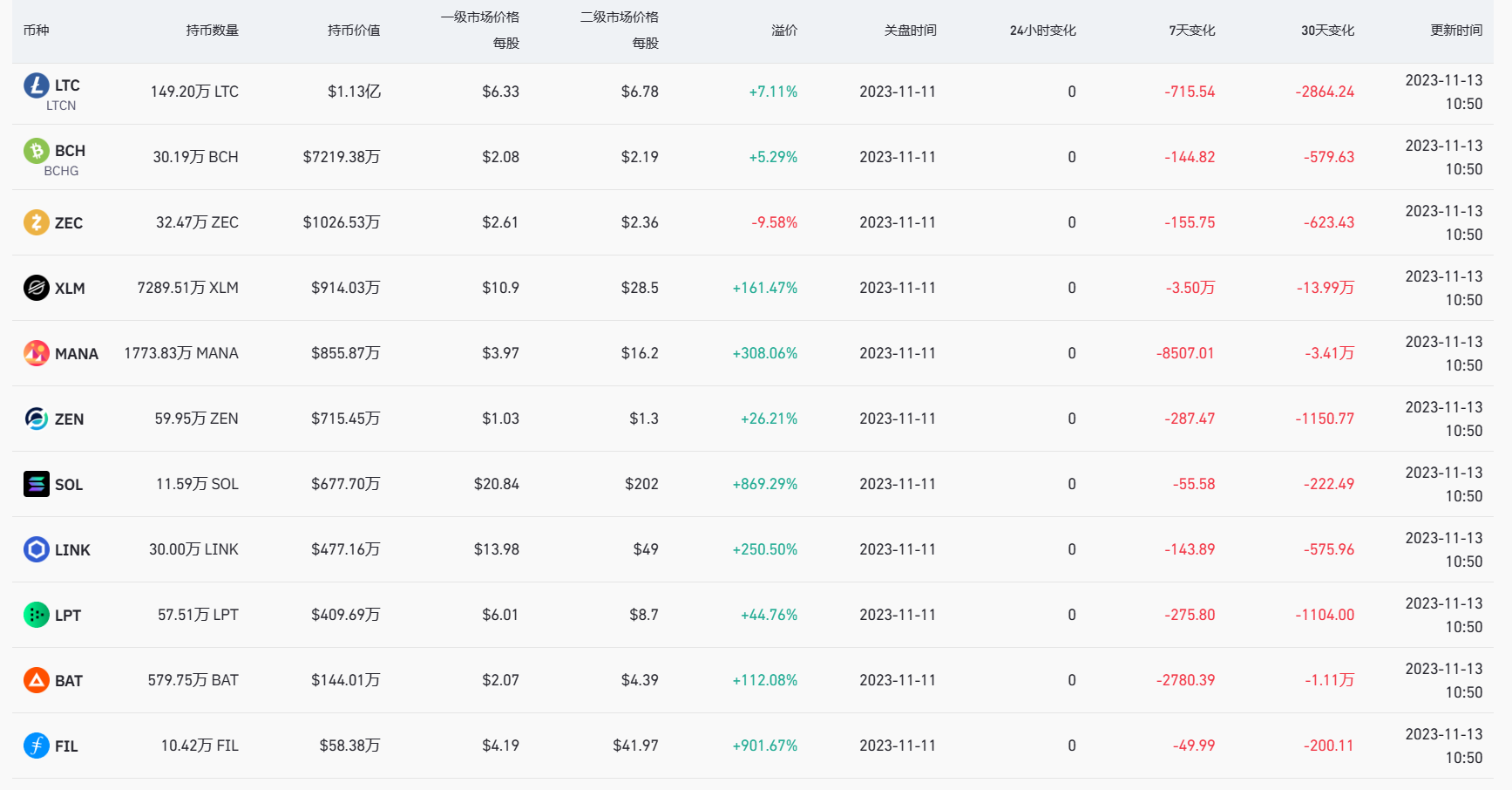 数据：目前灰度 FIL 信托溢价为 901.67%，SOL 信托溢价为 869.29%