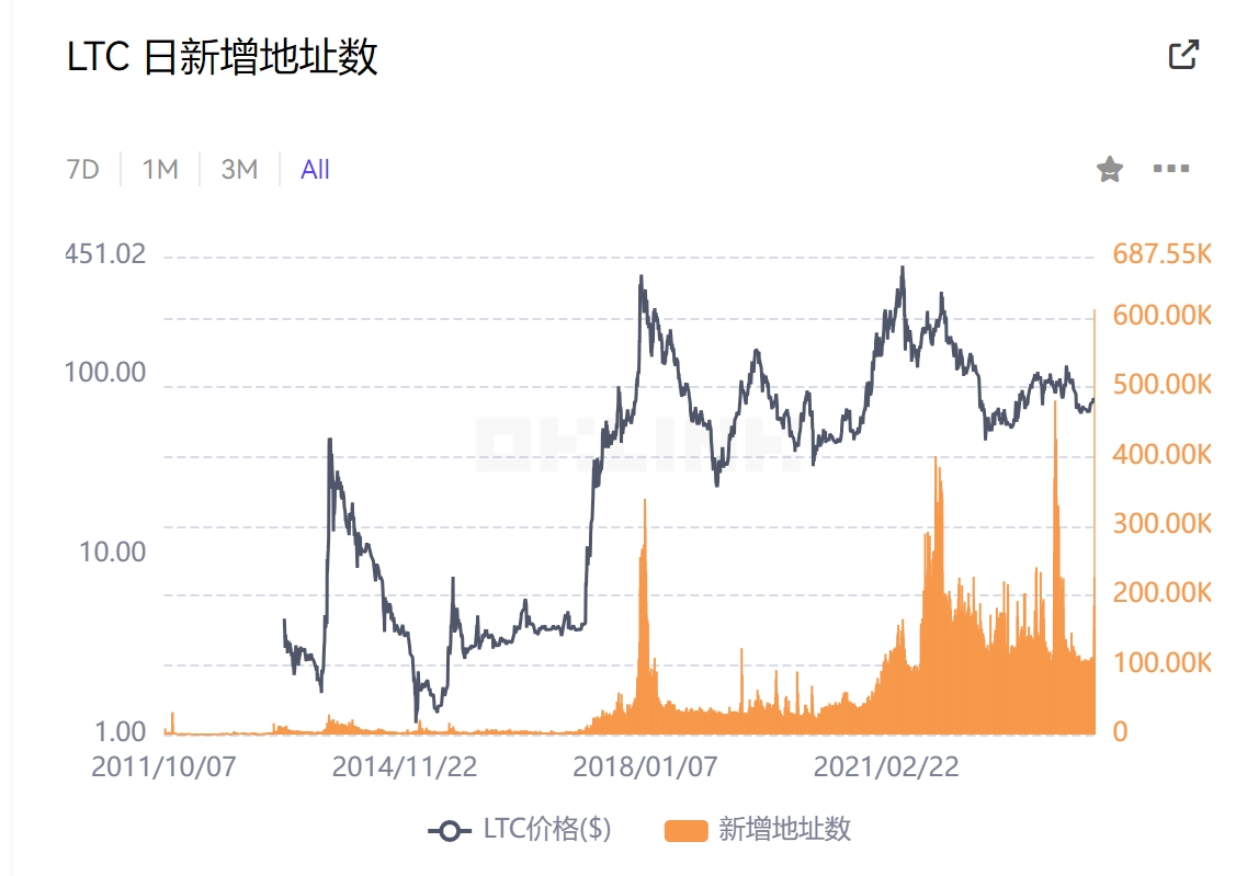 데이터: 라이트코인의 일일 신규 주소가 11월 14일 역사적인 최고치를 기록했습니다