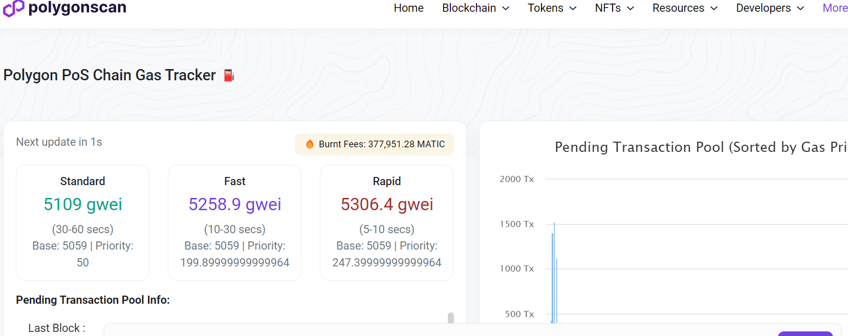 Polygon 網絡 Gas 費激增至逾 5000 gwei