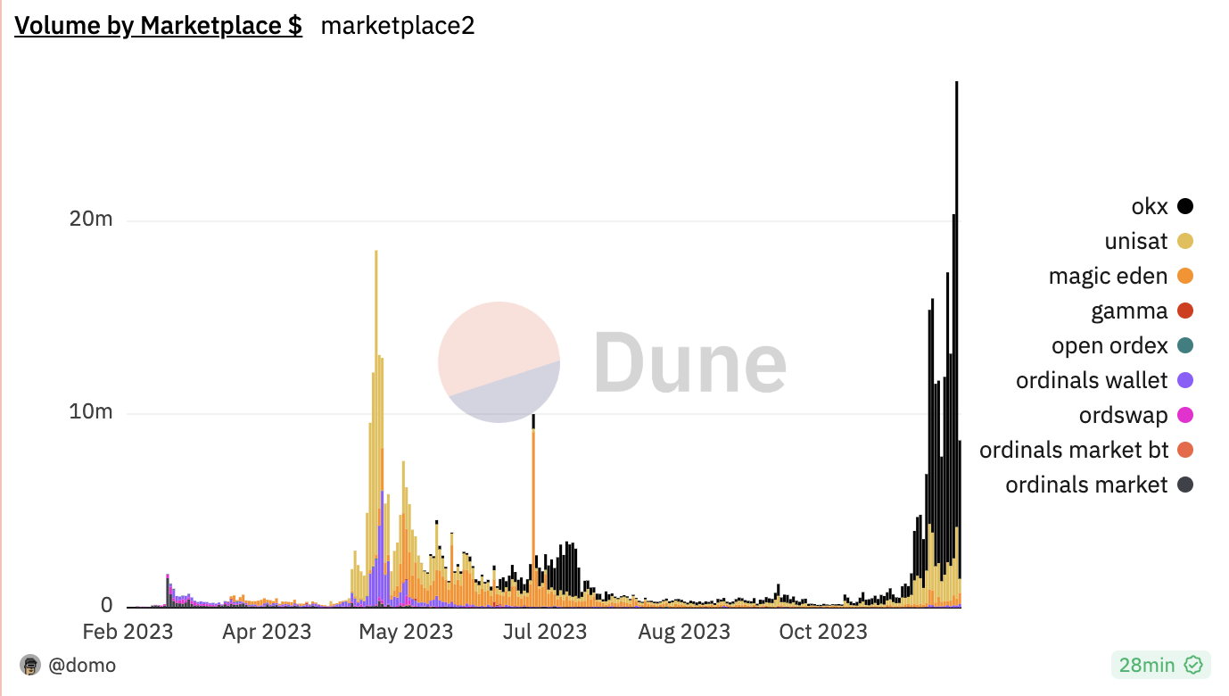 OKX Web3 ウォレット Ordinals 市場の1日取引量が2300万 USDTを突破し、歴史的な新高値を記録しました。