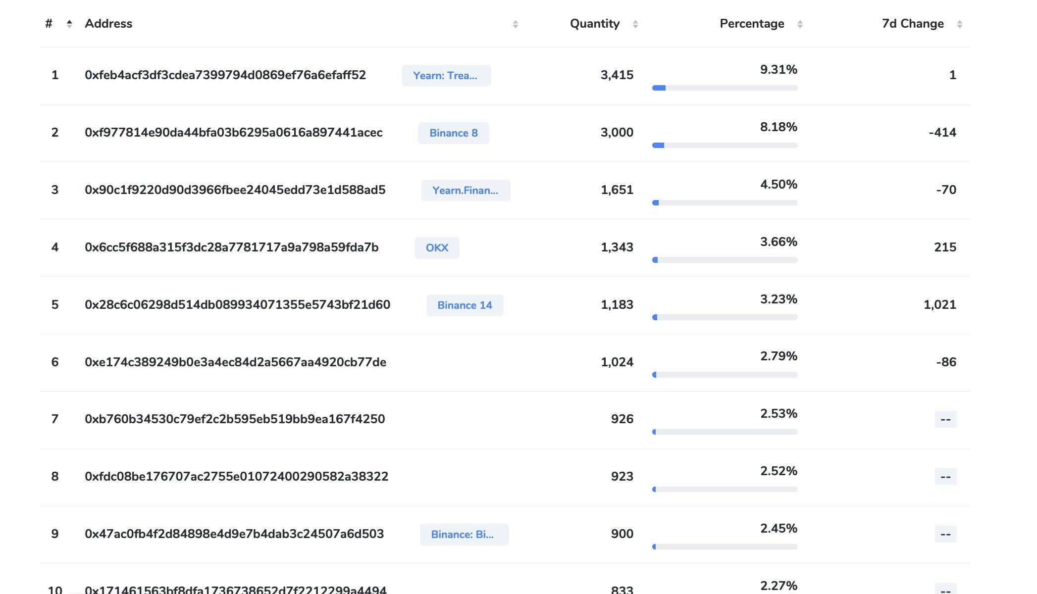 数据：YFI 单日暴跌超 40%，疑因团队大规模出售代币