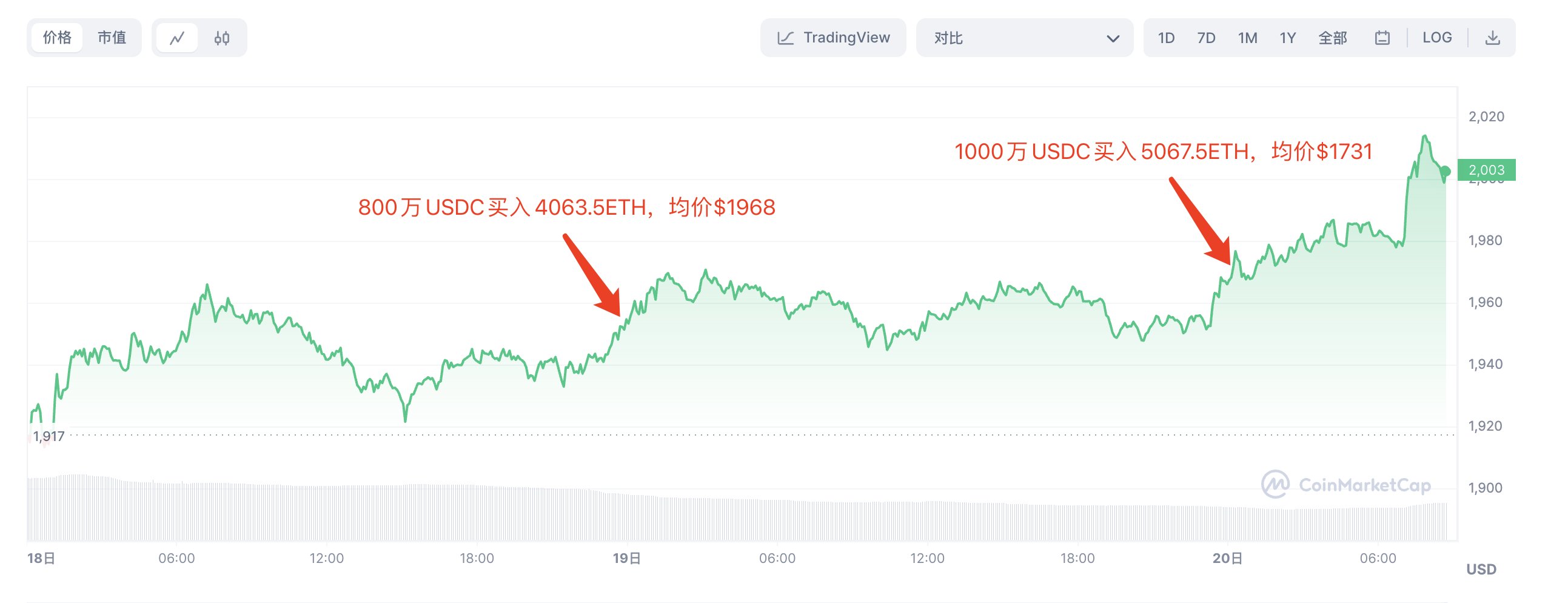 某主做 ETH 突破行情的鲸鱼地址今日重新买入 9131 枚 ETH