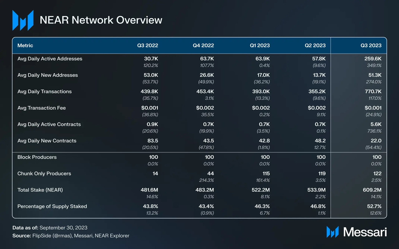 기술 성과 측면에서 NEAR의 3분기 데이터 급증이 지속 가능할까요?