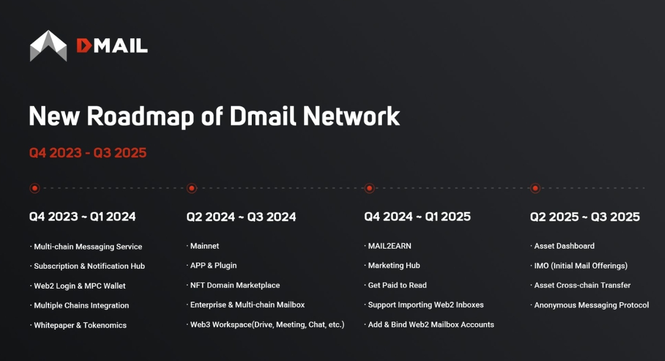 Dmail 發布最新版本線路圖，將在明年 Q1 發布技術白皮書和經濟模型