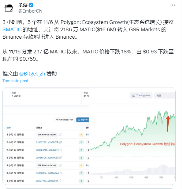 数据：5 个地址约 4 小时前将共计 2186 万 MATIC 生态增长拨款转入币安