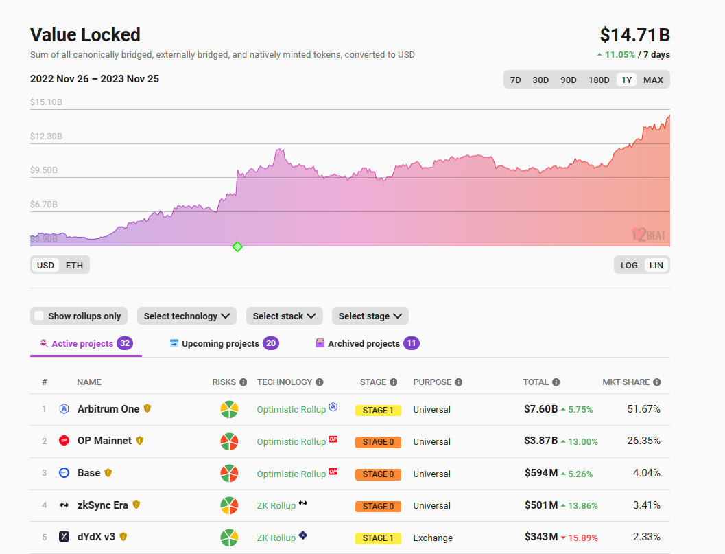 データ：イーサリアム Layer2 の総ロックアップ額は 147.1 億ドルで、7 日間の上昇率は 11.05%です。