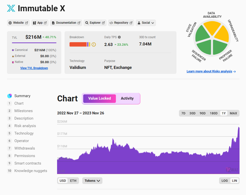 データ：Immutable XのTVLは2億ドルを超え、7日間の増加率は40.71%です。