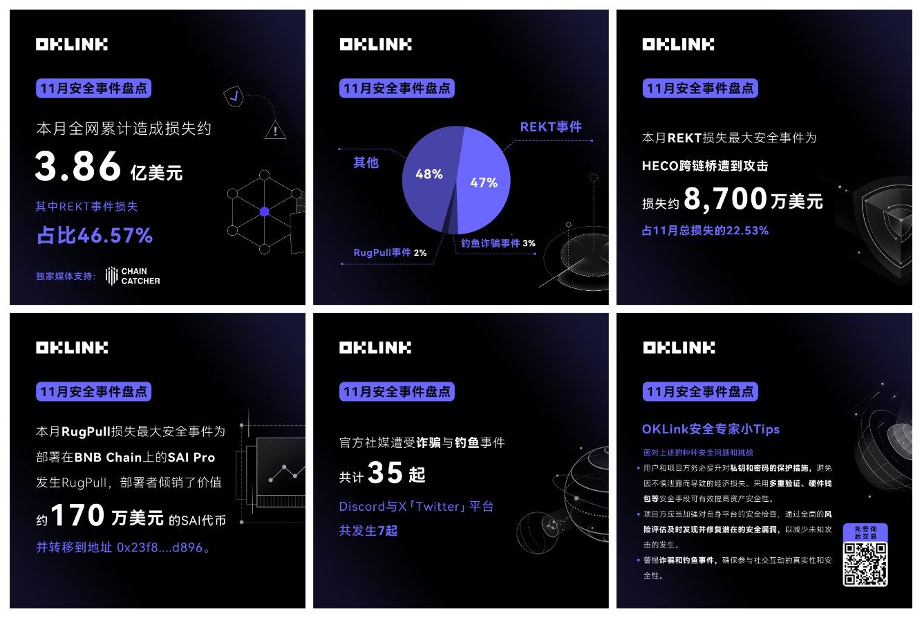 OKLink：11 月安全事件累计造成损失超 3.86 亿美元，其中 REKT 事件损失占比 46.57%