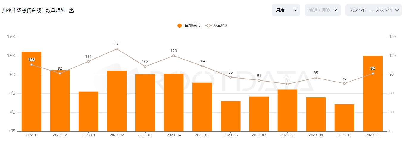 数据：11 月加密市场融资金额为 12 亿美元，创近一年新高